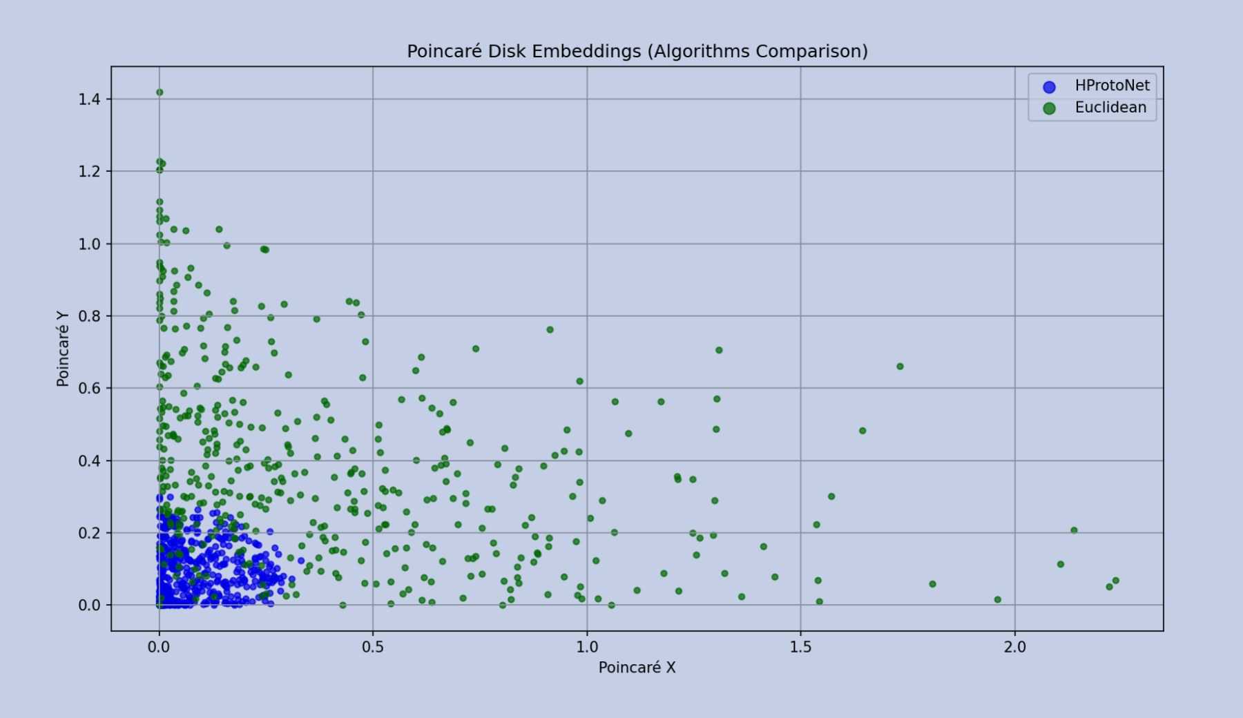 Figure 3 of Hyperbolic Few-Shot Learning: Poincaré disk embeddings of plant species, with HProtoNet clustered tightly and Euclidean embeddings spread out