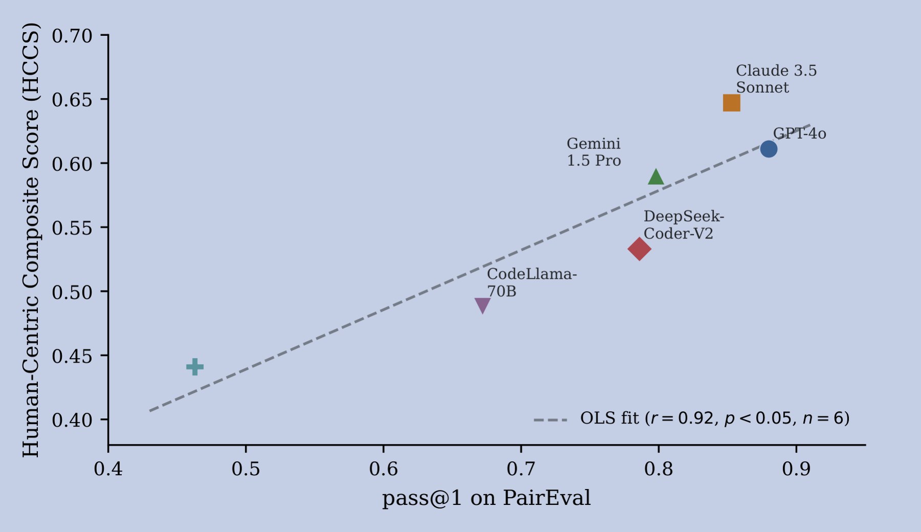 Figure 1 of Beyond Pass@k: a scatter plot of pass@1 against the Human-Centric Composite Score for six model families