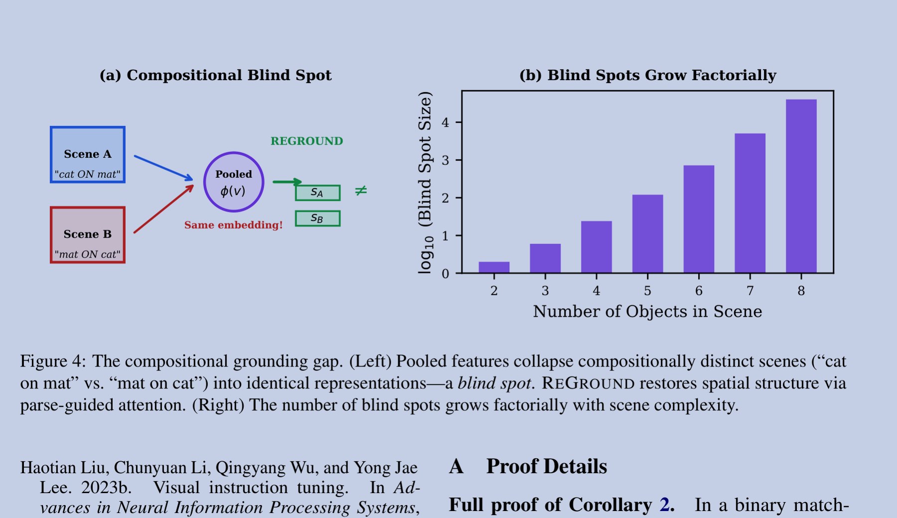 Figure 4 of The Compositional Grounding Gap: a diagram of two scenes collapsing into the same pooled embedding, and a bar chart of blind spots growing with scene size